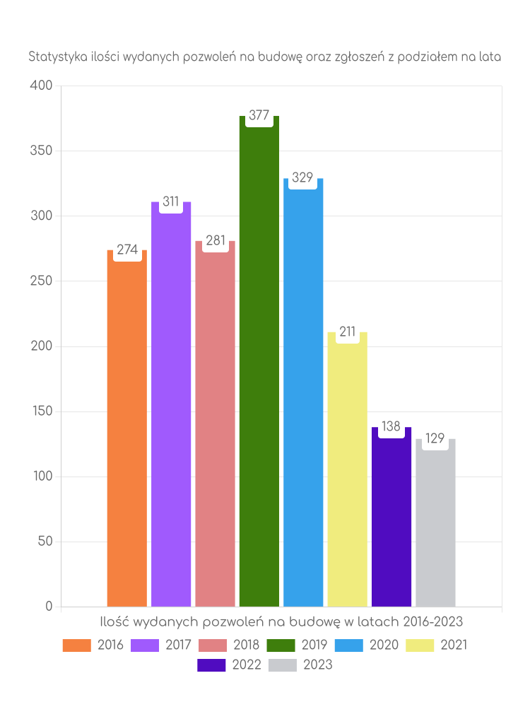 Zestawienie statystyk pozwoleń na budowę w gminie Wolin